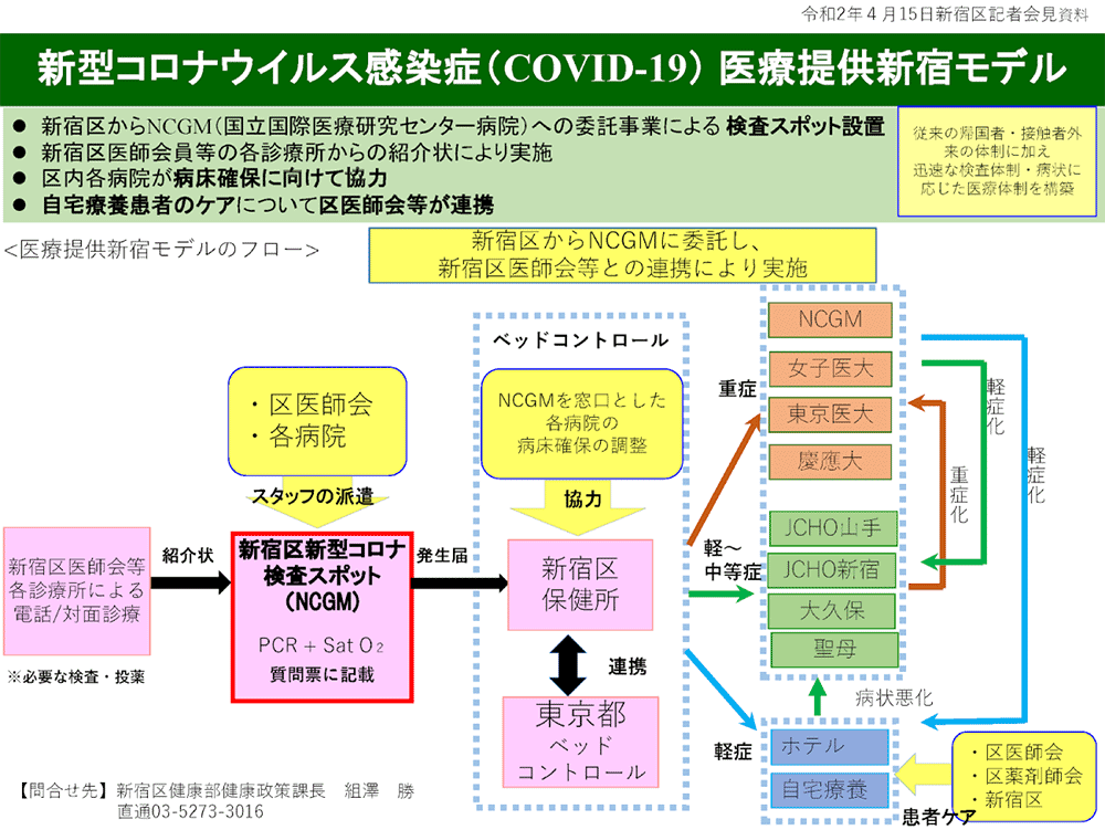 Case04 新宿モデルと新宿区新型コロナ検査スポット 新型コロナウイルス感染症 Covid 19 プライマリ ケアのための情報サイト